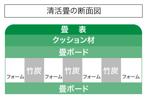 清活畳の断面図